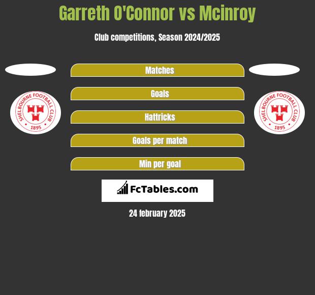 Garreth O'Connor vs Mcinroy h2h player stats