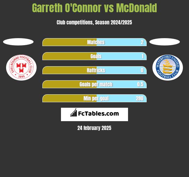 Garreth O'Connor vs McDonald h2h player stats