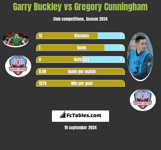 Garry Buckley vs Gregory Cunningham h2h player stats