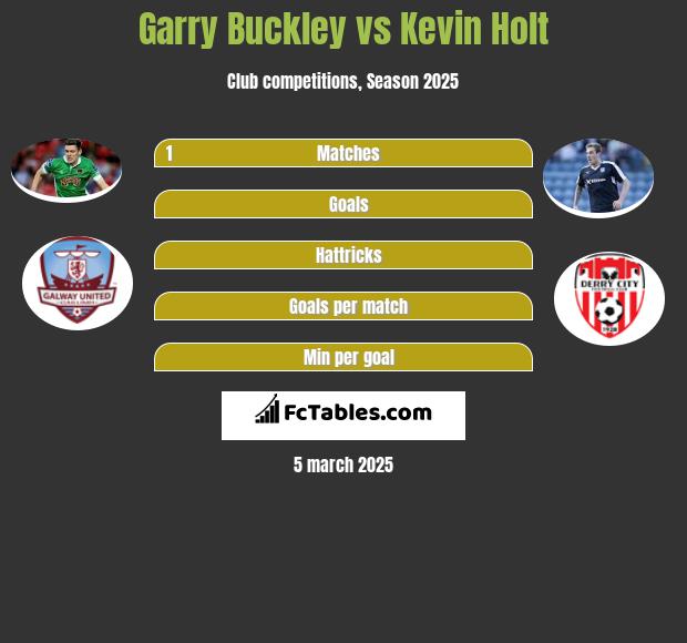 Garry Buckley vs Kevin Holt h2h player stats