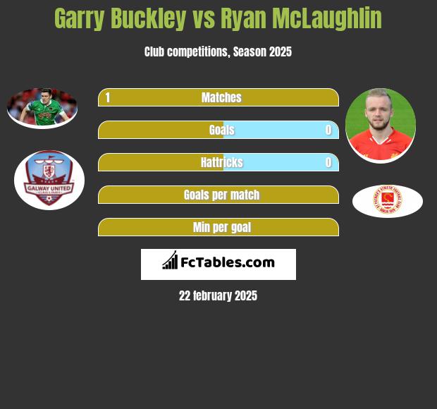 Garry Buckley vs Ryan McLaughlin h2h player stats