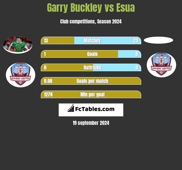 Garry Buckley vs Esua h2h player stats