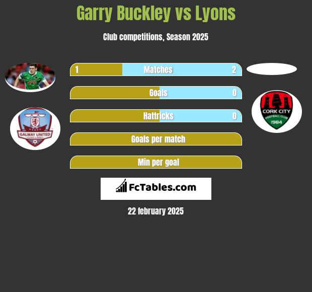 Garry Buckley vs Lyons h2h player stats