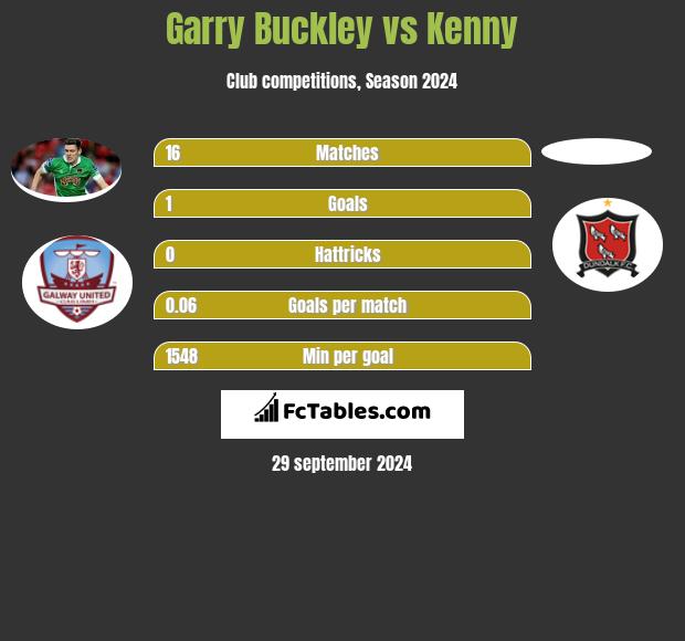 Garry Buckley vs Kenny h2h player stats