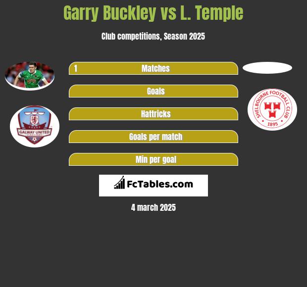 Garry Buckley vs L. Temple h2h player stats