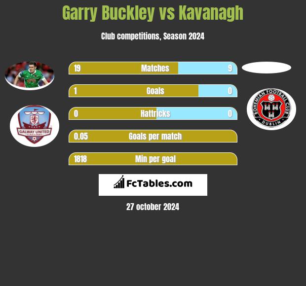 Garry Buckley vs Kavanagh h2h player stats