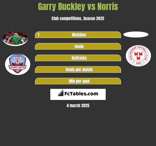 Garry Buckley vs Norris h2h player stats