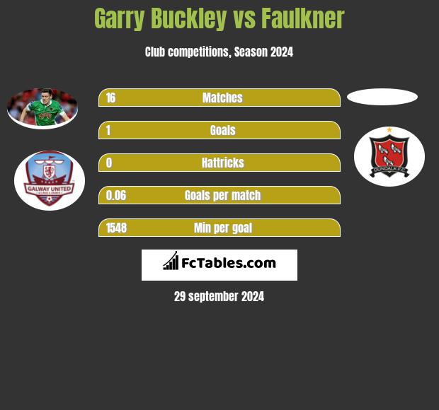 Garry Buckley vs Faulkner h2h player stats