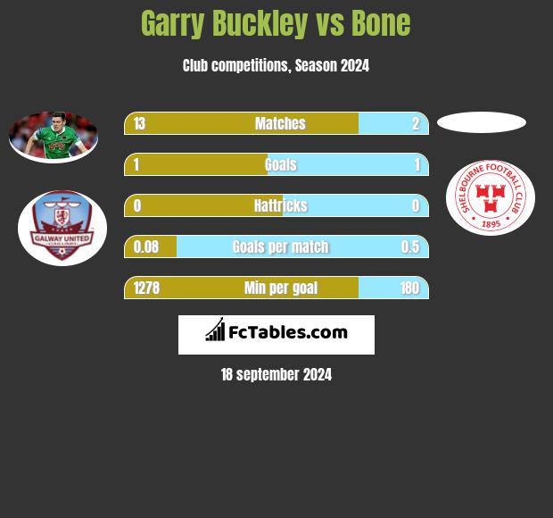 Garry Buckley vs Bone h2h player stats