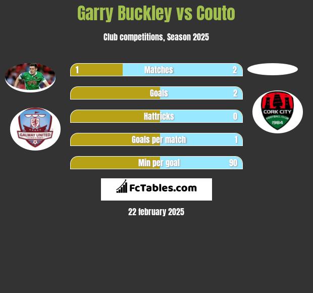 Garry Buckley vs Couto h2h player stats