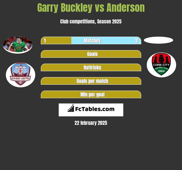 Garry Buckley vs Anderson h2h player stats