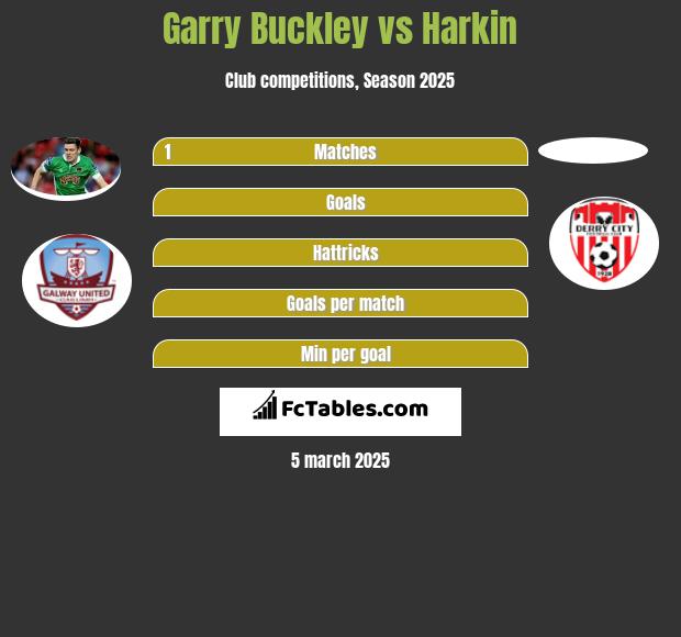 Garry Buckley vs Harkin h2h player stats