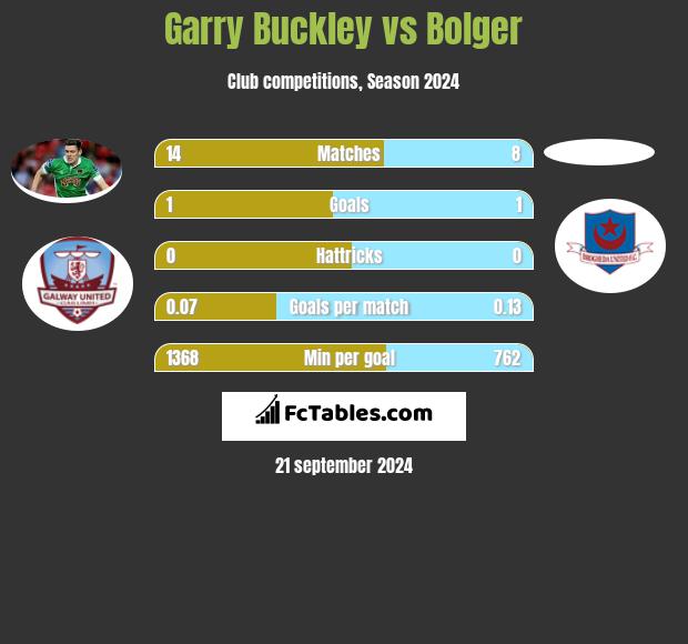 Garry Buckley vs Bolger h2h player stats