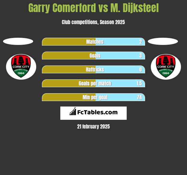 Garry Comerford vs M. Dijksteel h2h player stats