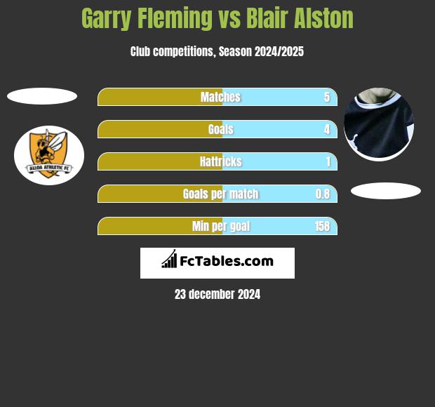 Garry Fleming vs Blair Alston h2h player stats