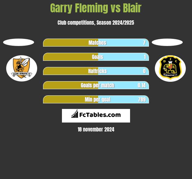 Garry Fleming vs Blair h2h player stats