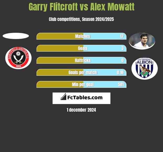 Garry Flitcroft vs Alex Mowatt h2h player stats