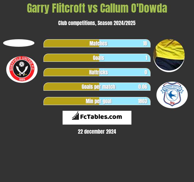 Garry Flitcroft vs Callum O'Dowda h2h player stats