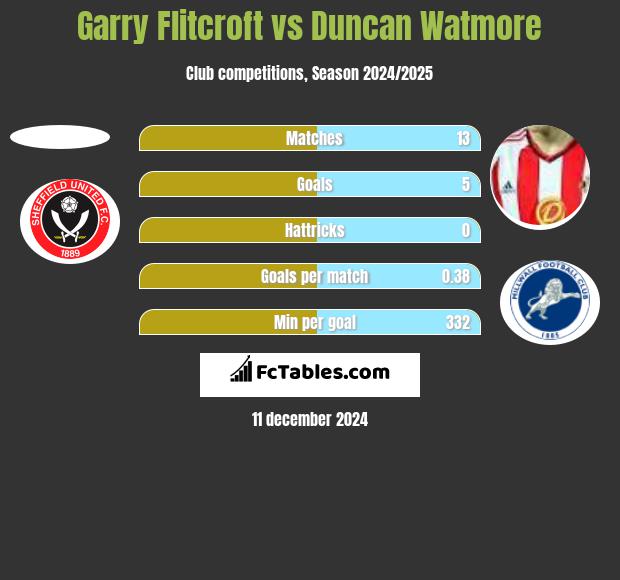 Garry Flitcroft vs Duncan Watmore h2h player stats