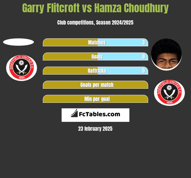 Garry Flitcroft vs Hamza Choudhury h2h player stats