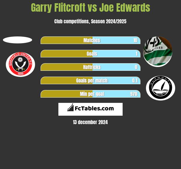 Garry Flitcroft vs Joe Edwards h2h player stats