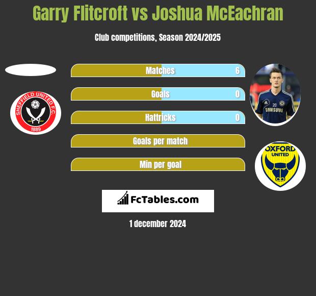 Garry Flitcroft vs Joshua McEachran h2h player stats