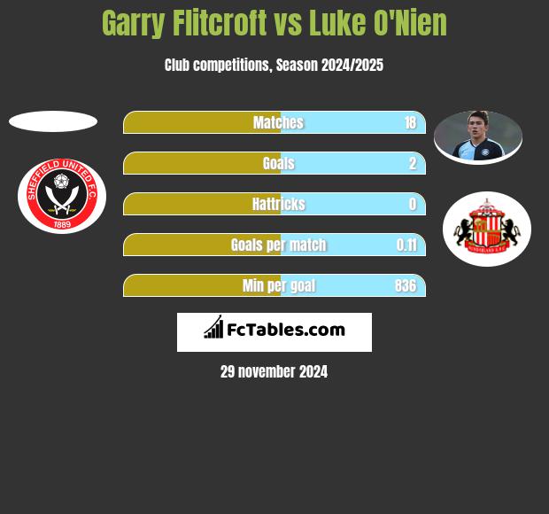 Garry Flitcroft vs Luke O'Nien h2h player stats