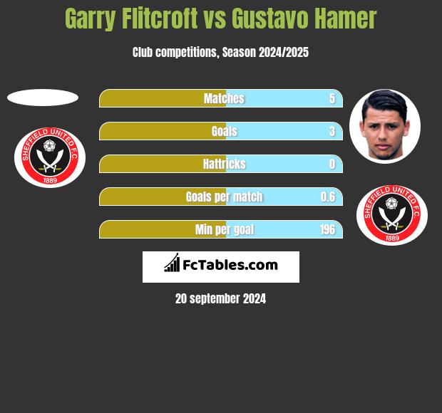 Garry Flitcroft vs Gustavo Hamer h2h player stats