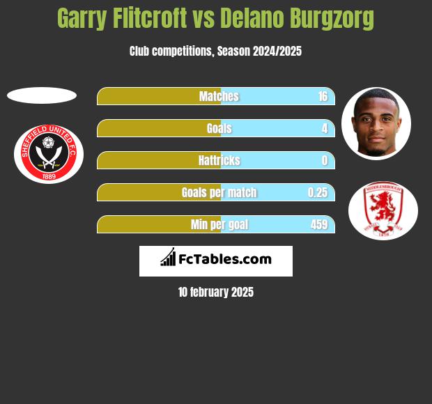 Garry Flitcroft vs Delano Burgzorg h2h player stats