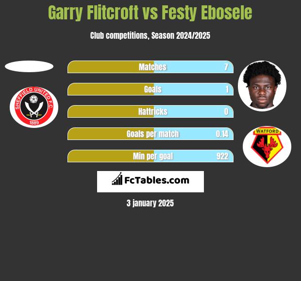 Garry Flitcroft vs Festy Ebosele h2h player stats