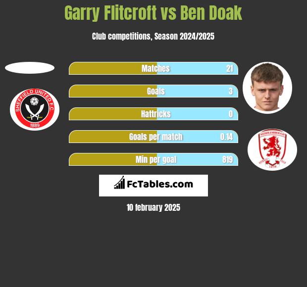 Garry Flitcroft vs Ben Doak h2h player stats