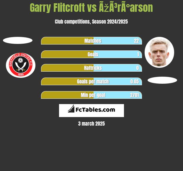 Garry Flitcroft vs ÃžÃ³rÃ°arson h2h player stats