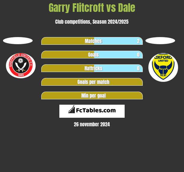 Garry Flitcroft vs Dale h2h player stats