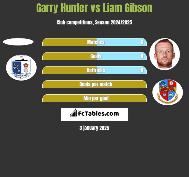 Garry Hunter vs Liam Gibson h2h player stats