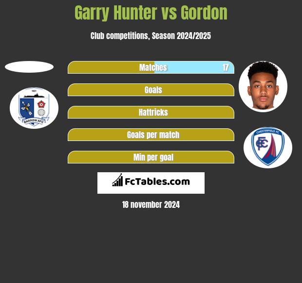 Garry Hunter vs Gordon h2h player stats