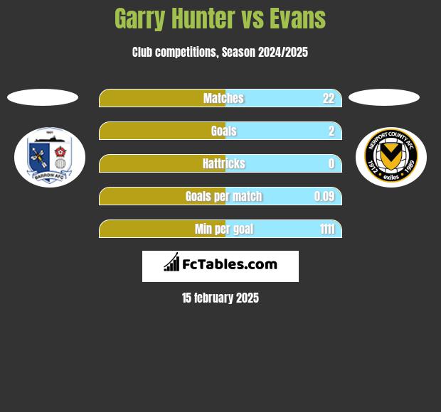 Garry Hunter vs Evans h2h player stats