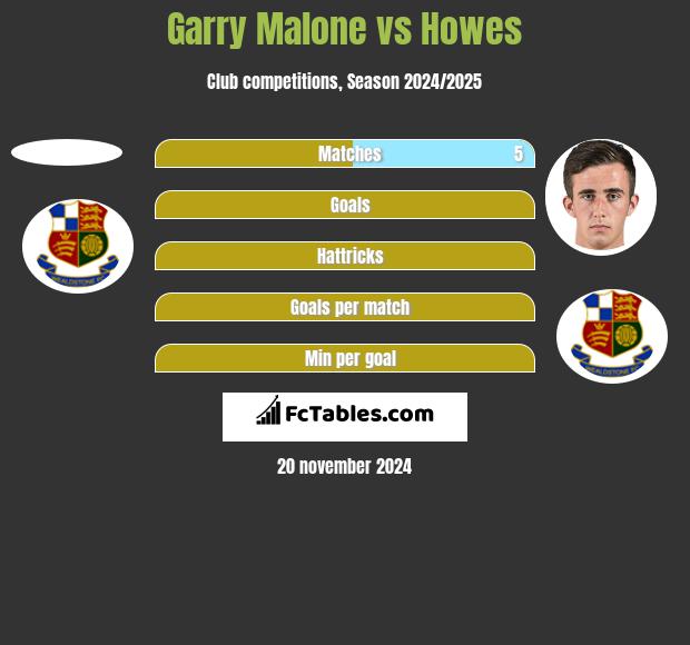 Garry Malone vs Howes h2h player stats