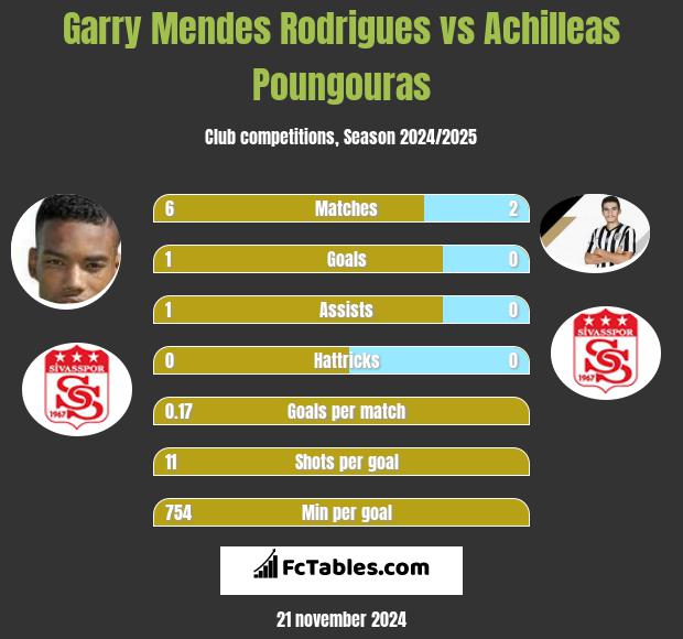 Garry Mendes Rodrigues vs Achilleas Poungouras h2h player stats