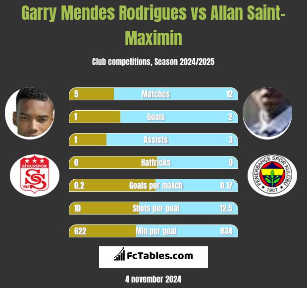 Garry Mendes Rodrigues vs Allan Saint-Maximin h2h player stats