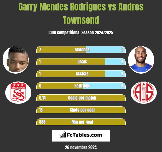 Garry Mendes Rodrigues vs Andros Townsend h2h player stats