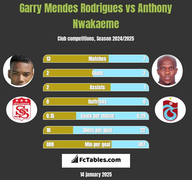 Garry Mendes Rodrigues vs Anthony Nwakaeme h2h player stats