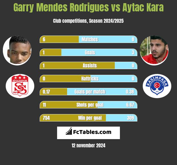 Garry Mendes Rodrigues vs Aytac Kara h2h player stats