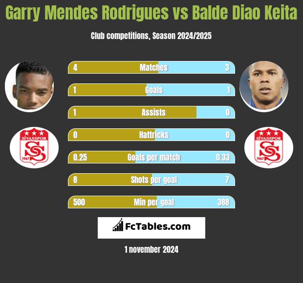 Garry Mendes Rodrigues vs Balde Diao Keita h2h player stats