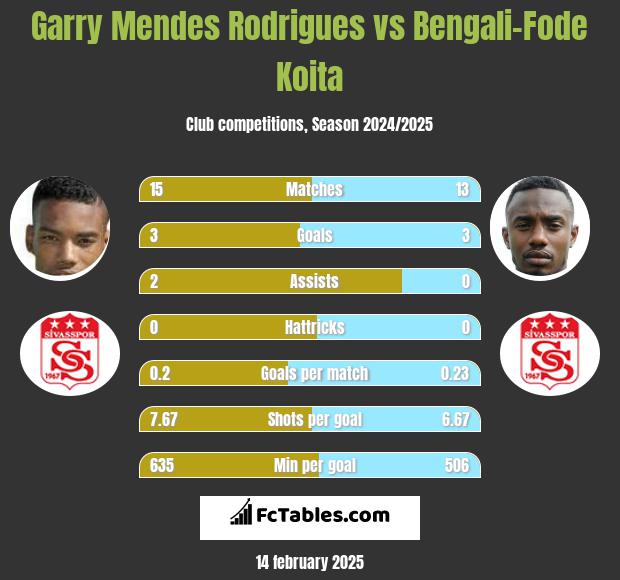 Garry Mendes Rodrigues vs Bengali-Fode Koita h2h player stats