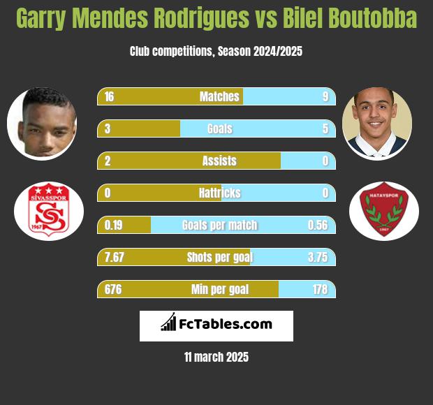 Garry Mendes Rodrigues vs Bilel Boutobba h2h player stats