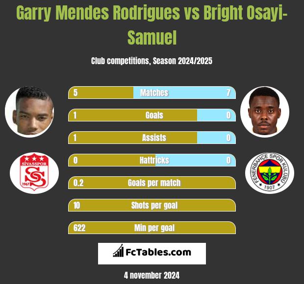 Garry Mendes Rodrigues vs Bright Osayi-Samuel h2h player stats