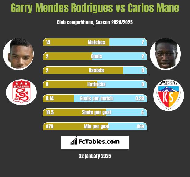 Garry Mendes Rodrigues vs Carlos Mane h2h player stats