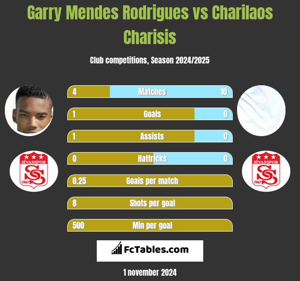 Garry Mendes Rodrigues vs Charilaos Charisis h2h player stats