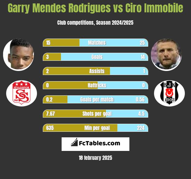 Garry Mendes Rodrigues vs Ciro Immobile h2h player stats