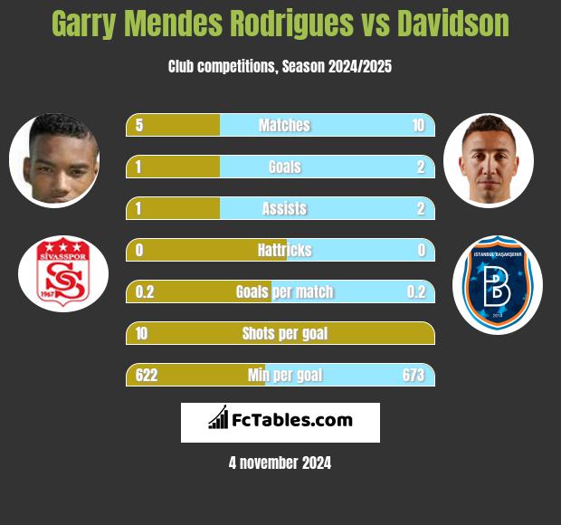 Garry Mendes Rodrigues vs Davidson h2h player stats